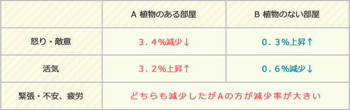 ストレス軽減の効果